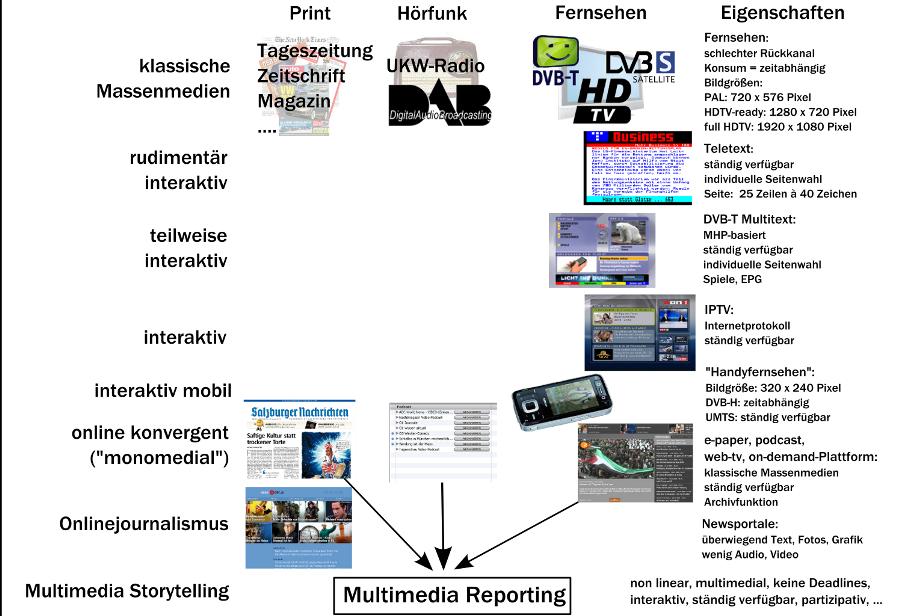 Grafik: Versuch einer Systematisierung der Medien